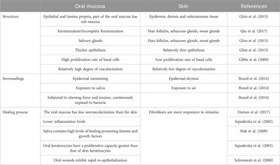 Latest advance anti-inflammatory hydrogel wound dressings and traditional Lignosus rhinoceros used for wound healing agents